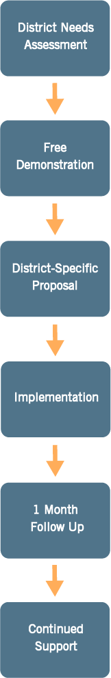 Process Flow Chart